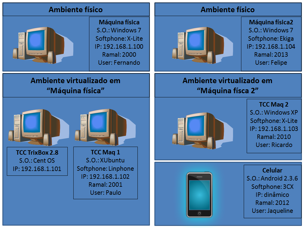 52 4 IMPLEMENTAÇÃO Pela compatibilidade com o Asterisk, o sistema operacional escolhido foi um ambiente Linux. O Asterisk possui uma distribuição chamada TrixBox, apresentada na seção 4.2. A porta padrão do servidor Asterisk é a 5060.