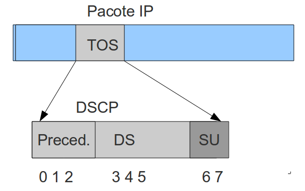 36 Figura 8 - Campo TOS no pacote IP Os bits de precedência permitem que um roteador faça o agrupamento de fluxos de tráfego baseados nas oito diferentes classificações possíveis neste campo