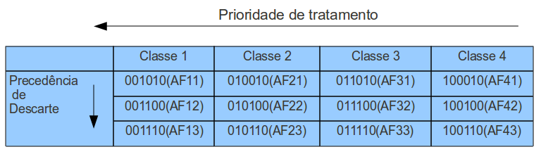 38 Figura 9 - Classes DiffServ e seus respectivos códigos DSCP Nos valores DSCP, representados na Figura 9, os três primeiros dígitos correspondem a precedência de descarte para casos de