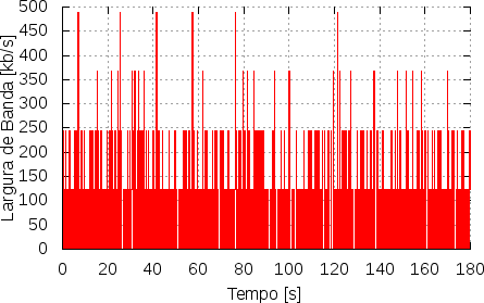 67 Figura 19 - Tabela de Resultados do Fluxo 04 - H.264 no cenário 1 Gráfico 5 - Largura de Banda Fluxo 04 - H.