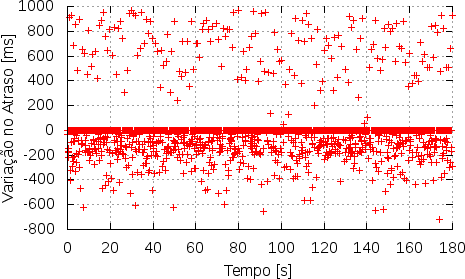 68 Gráfico 6 - Atraso para Fluxo 04 - H.264 no cenário 1 Assim como ocorreu com os pacotes do fluxo correspondente ao codec G.