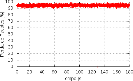 72 A variação no atraso para o fluxo 07 como mostra o Gráfico 11, ficou entre -600 e 1000 milissegundos com uma média de 3.97.