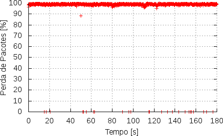 82 Gráfico 24 - Perda de Pacotes para Fluxo 07 - Outros tráfegos - cenário - 2 Mais de 99 por cento dos pacotes enviado pelo fluxo 07 foram perdidos, devido ao trafego muito elevado, e os filtros