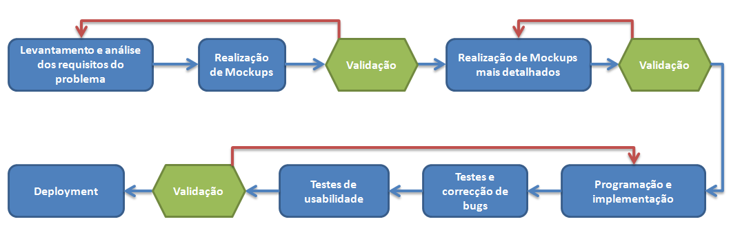 62 IMPLEMENTAÇÃO 5.3 Figura 5.12: Diagrama do processo de desenvolvimento Como se pode constatar pela figura 5.