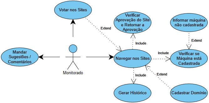 Capítulo 5 - Diagramação Recomendar sites, com comentários sobre; Visualizar informações do sistema; Enviar dúvidas para o desenvolvedor do sistema. 5.3 Modelagem Os próximos tópicos apresentam os diagramas resultantes da análise e é explicado o funcionamento e arquitetura do sistema.