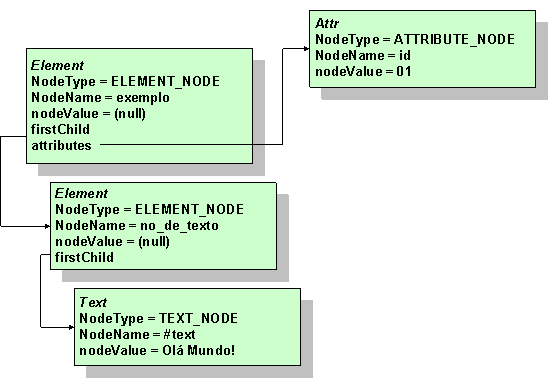 35 Figura 12: Estrutura do XML em DOM da Figura 11 (GRONER, 2009). A Tabela 1.5.1.1, mostra alguns componentes da API DOM usados na Figura 11 para manipulação de documentos XML.