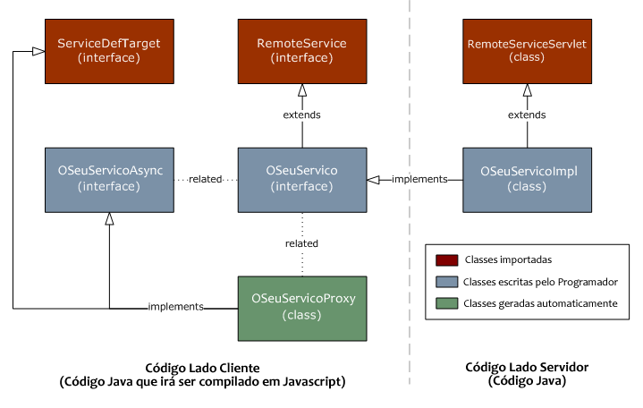 Hosted Mode versus Web Mode O GWT disponibiliza dois modos de execução para as aplicações: Hosted Mode e Web Mode.