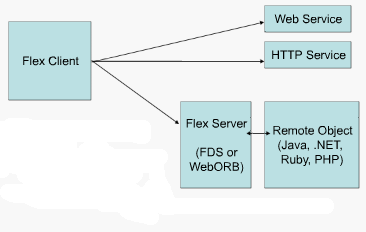 Flex - Comunicação Cliente/Servidor O Flex possui um conjunto de técnicas para a comunicação entre cliente/servidor e, como tal, podem ser utilizados para a