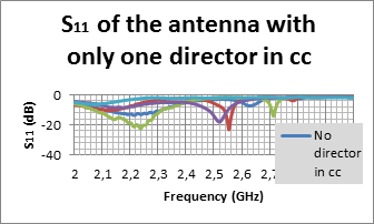 Projeto de uma antena para controlo wireless de um robot Medidas Experimentais Para a realização das medidas experimentais recorreu-se á câmara anecoica.