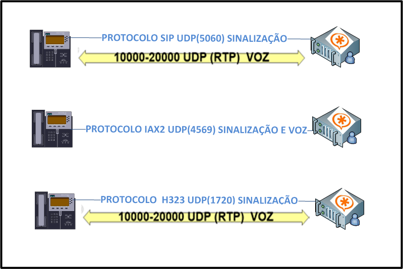 A Central Asterisk no SIC-T Fig 3 Protocolos Fig 3 Protocolos O Asterisk suporta, entre outros, os seguintes protocolos: SIP H323 IAX v1 e v2 MGCP SCCP (Cisco Skinny); Aplicações Para ligar as