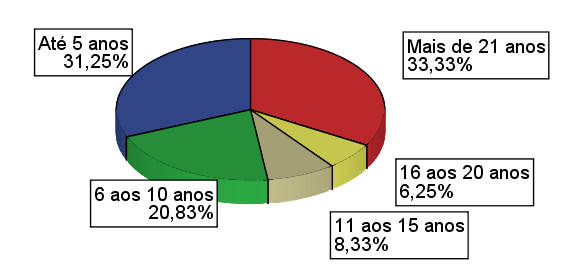 A utilização dos materiais didáticos nas aulas de Matemática 267 Análise dos dados Caracterização da população Dos 49 professores inquiridos, 32.65% têm menos de 30 anos.