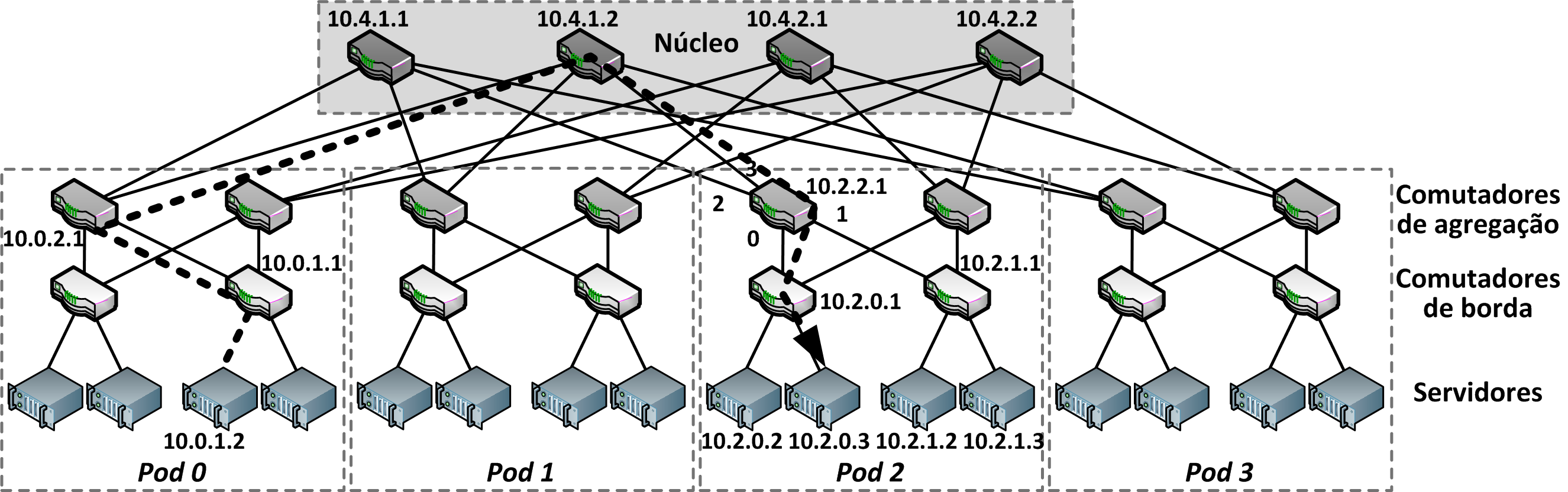 1.5.1. Fat-tree Uma das arquiteturas cujo principal objetivo é reduzir o custo mantendo a capacidade de comunicação utilizando a banda total entre quaisquer pares de servidores é denominada Fat-tree