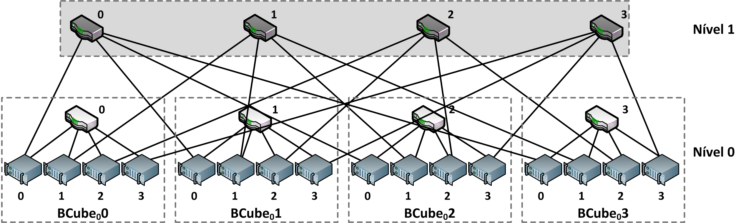 Figura 1.10. Um exemplo de BCube 1 com n=4. O BCube provê múltiplos caminhos paralelos e curtos para permitir comunicações servidor-para-servidor.