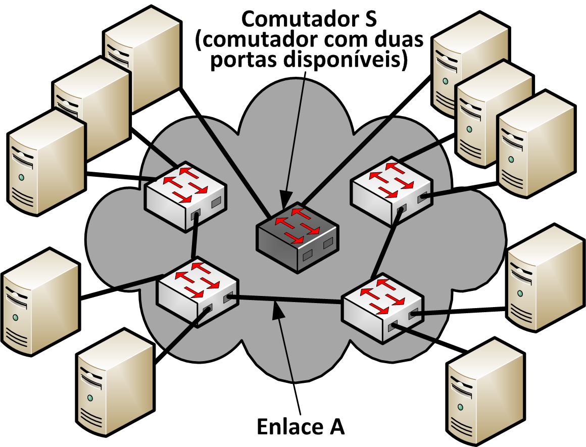 (a) Topologia incompleta. (b) Topologia completa. Figura 1.13. A topologia Jellyfish com conexão aleatória. Internet.