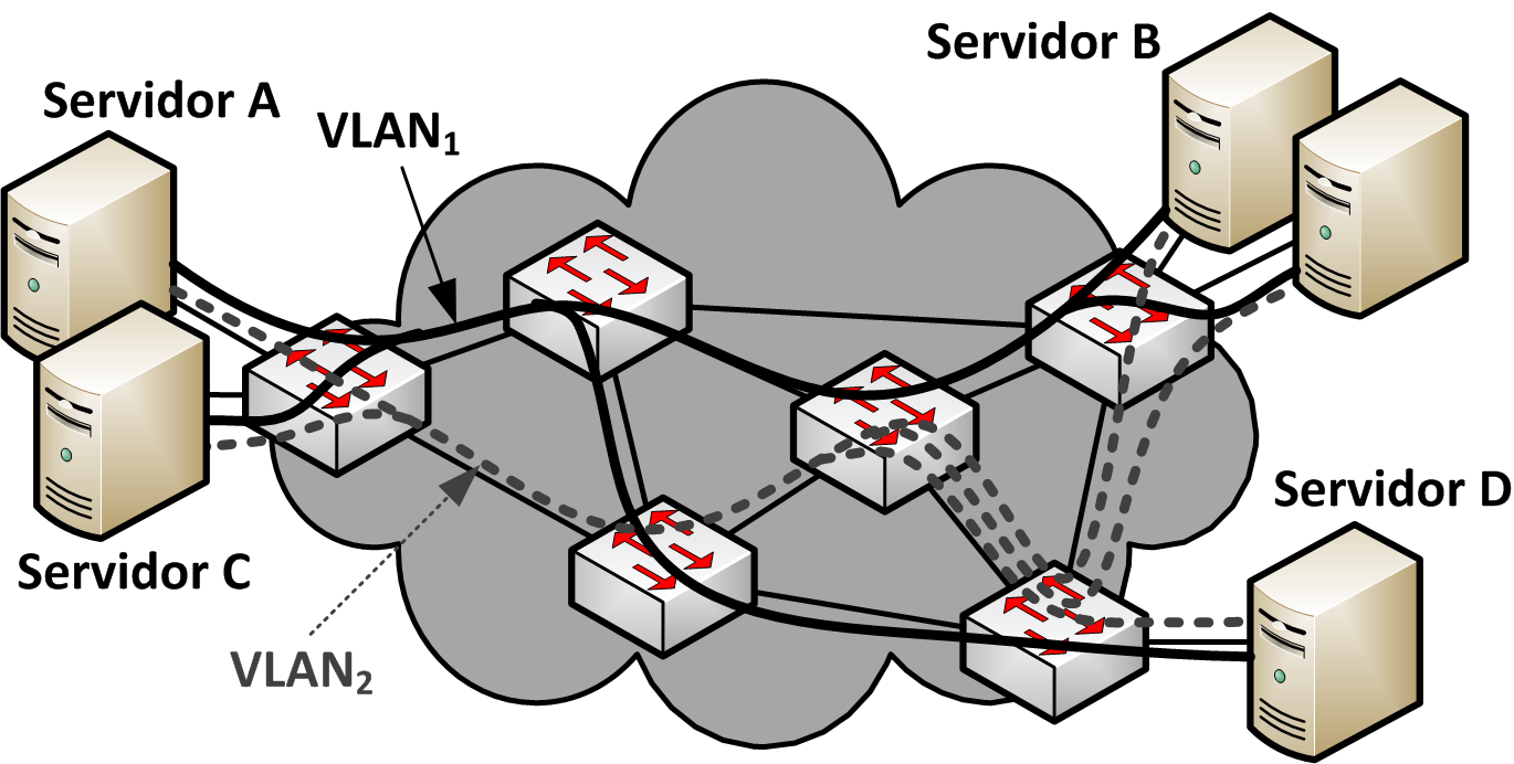 ment In Networks) [Mudigonda et al., 2010] propõe o uso de um controlador central de rede para calcular offline todos os múltiplos caminhos disponíveis, e assim, melhorar a redundância da rede.