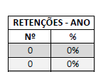 12ºA Manteve-se na percentagem (%) de retenção. A disciplina de Português registou um decréscimo da percentagem de classificações inferiores a dez valores.