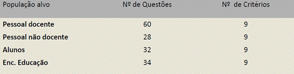 Apesar dos esforços (divulgação/sensibilização, questionário on-line e questionário alternativo em papel), a participação foi, ainda assim, baixa, nomeadamente nos alunos (,27%) e em especial nos