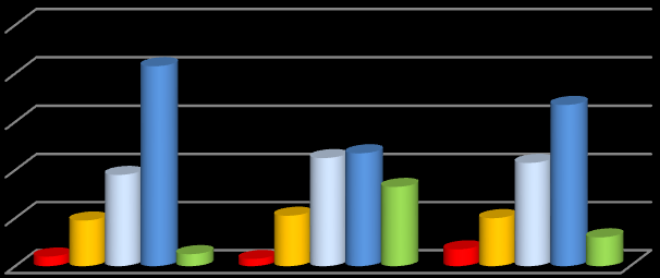 divulgação de informação estratégica (Sim - 38%, Quase sempre - 18%).