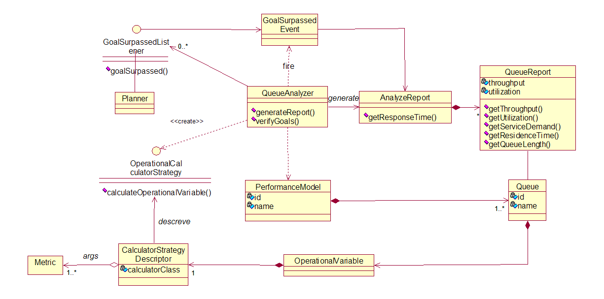 4.2 Arquitetura 56 4.2.2 Gerente de Análise O Gerente de Análise é o componente do framework que implementa a etapa de Análise do ciclo básico de gerência da computação autônoma.