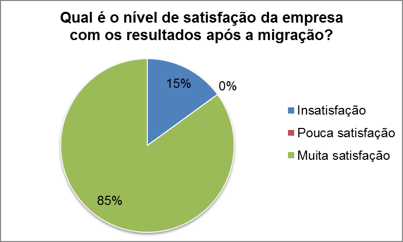 47 Gráfico 7: Tempo necessário para efetuar o processo de migração Fonte: questionário Na sequência, no Gráfico 8, podemos verificar o nível de satisfação da empresa com os resultados após a migração.