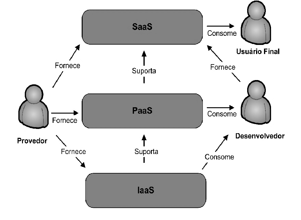 3. Modelos de Serviços A ideia de Computação em Nuvem é composta por modelos de serviços, esses modelos são pagos conforme a necessidade e o uso dos mesmos (pay-per-use), dando ao cliente a