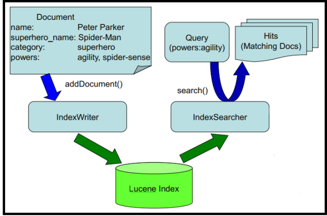 50 3.3. DETALHES DA IMPLEMENTAÇÃO Figura 3.6: Arquitetura do Apache Lucene HATCHER; GOSPODNETIC (2004). formatos arquivos.