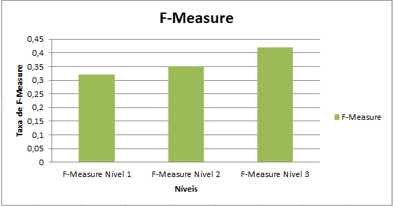 61 4.7. RESULTADOS na quantidade de artigos recomendados. A partir dos resultados apresentados nos gráficos das Figuras 4.3 e 4.4, percebemos que a taxa de recall obtida no nível 3 (0.