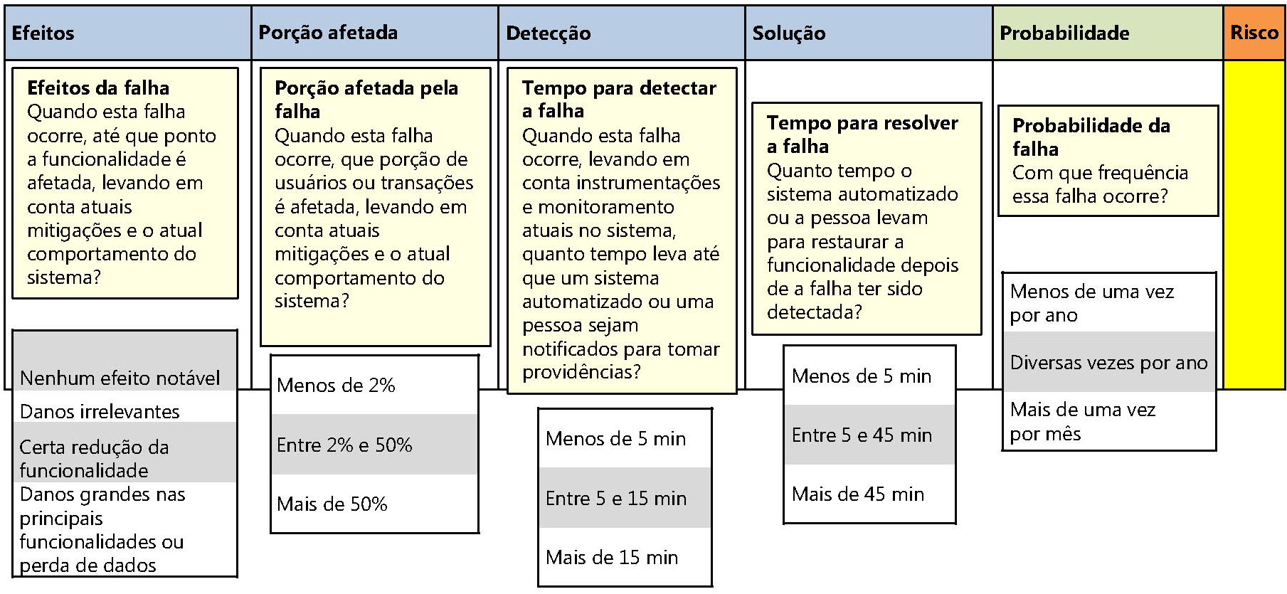 Figura 7. As colunas da pasta de trabalho da RMA usadas durante o exercício de análise de efeitos das falhas A coluna Risco é um valor calculado, derivado das outras cinco colunas.