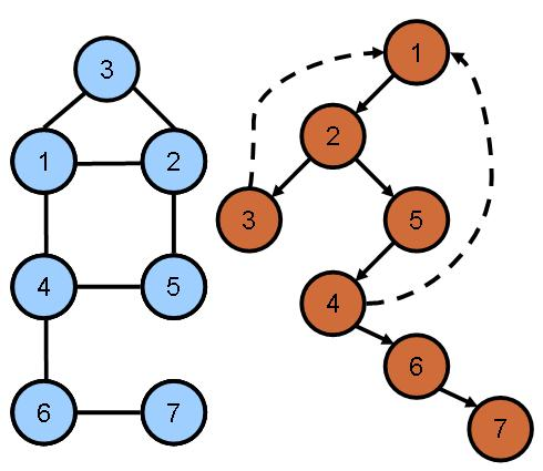 a programar Assim, ao atingir um vértice u a partir de um vértice v através de uma aresta (v,u), o antecessor (pai) de u é v e (v,u) pertence à depth-first forest.