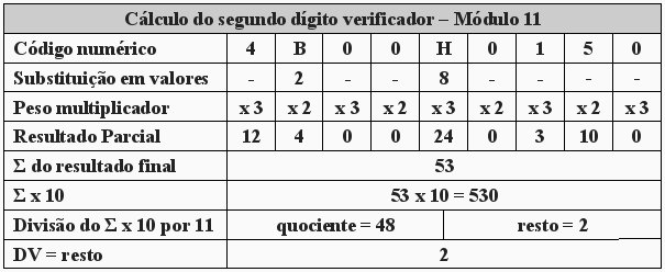 a programar consiste em pegar o novo valor e distribuí-lo da seguinte forma: A seguir anexa-se o primeiro dígito verificador, neste caso 2 ao número do código de matrícula de forma que este fique