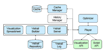 é de grande importância para o cientista. O Vistrails oferece ainda a possibilidade de identificar as diferenças entre dois workflows. A arquitetura do Vistrails é mostrada na figura 2.