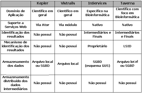 A tabela 2.2 resume os aspectos discutidos nessa seção.