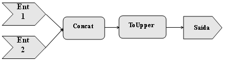 FIG. 4.4: Workflow Abstrato W a1 cadastradas: concat e toupper. Ambas são representadas através de funções com diretiva pública de acesso.