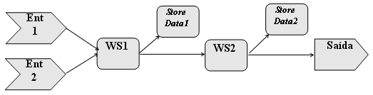 FIG. 4.5: Trecho de workflow abstrato definido em SCUFL FIG. 4.6: Workflow executável W e1, workflow com serviços de dados tarefa.