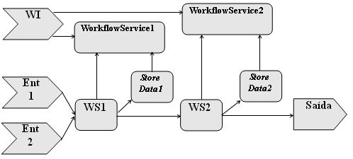 FIG. 4.8: Workflow executável W e1, com estrutura de gerenciamento de execução A figura 4.4 ilustra o estado final do workflow We1.