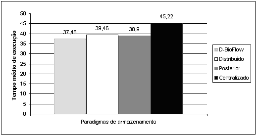 execução dos workflows, quando comparadas com a abordagem centralizada. A abordagem servidor posterior, apresenta um ganho de tempo médio de execução de aproximadamente 29,6%.