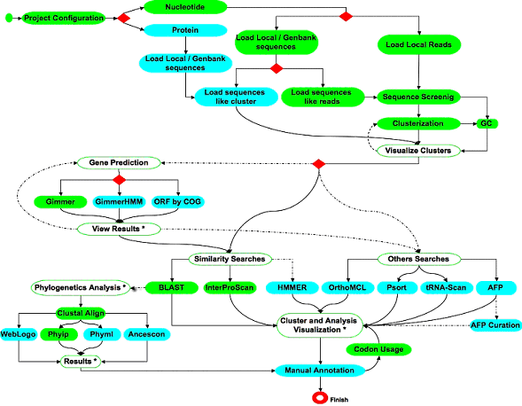 6 EXEMPLO DE USO DO E-BIOFLOW Para ilustrar a idéia da arquitetura proposta e o funcionamento do protótipo e- BioFlow, este capítulo apresenta um exemplo de uso de um workflow real.