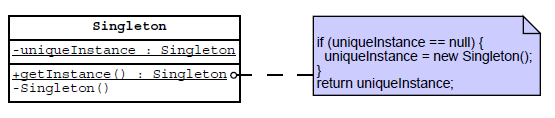 Gang of Four Behavioral Patterns Exemplo Singleton pattern Existem classes que devemos ter apenas uma única instância da mesma A única instância de uma classe deve