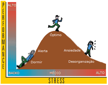 Fonte: The University of Southern Mississippi (Biology of Stress) Figura 2 Relação entre o Stress e a Performance A figura acima mostra-nos a relação existente entre o stress e a performance, sendo o