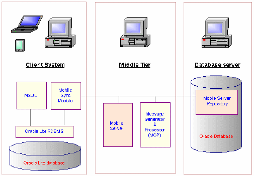 36 Figura 9 - Arquitetura do Oracle Database Lite [26] 3.2.3.1 Development Support O Development Support contém os componentes que oferecem a infra-estrutura necessária para o desenvolvimento e instalação de aplicações móveis.