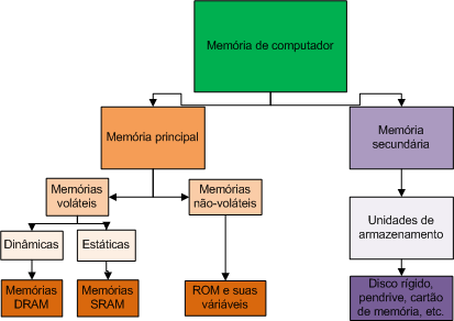 e modelos Memórias