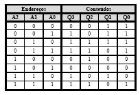 Configuração Interna da Memória: A construção interna de uma memória da família ROM é feita pelo processo matricial conforme o desenho seguinte.