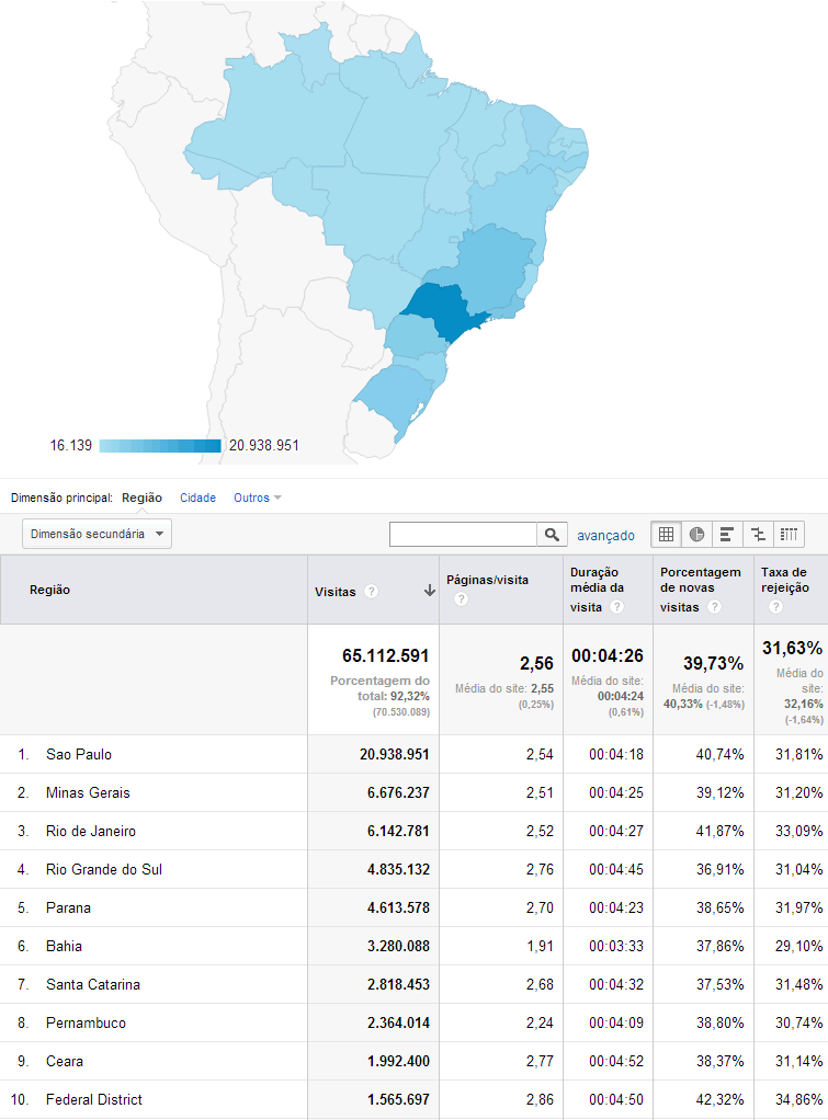 Distribuição