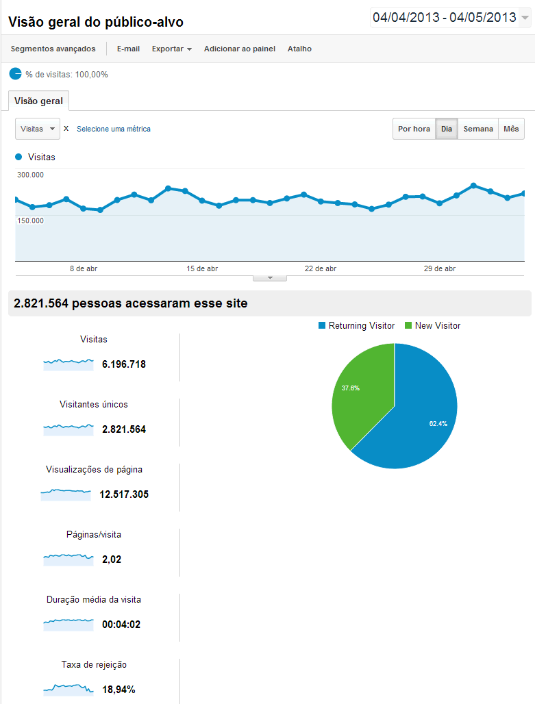 Dados de visitação