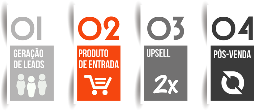 O Funil de 4 Etapas O funil de vendas que compartilho contigo é dividido em 4 etapas: 1. Geração de leads Essa etapa é a mais importante do funil. Pois ela separará o joio do trigo.