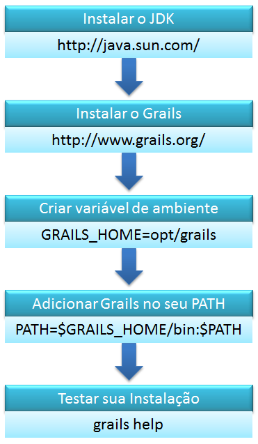 Uma vez instalado, é possível abrir um prompt de comando e testar sua instalação utilizando, por exemplo, o comando grails help. Figura 6.