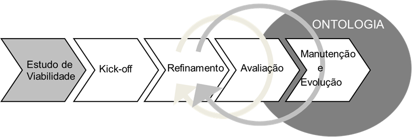 32 A fase seguinte, representação, consiste na especificação da ontologia em uma linguagem de representação formal como RDF ou OWL.