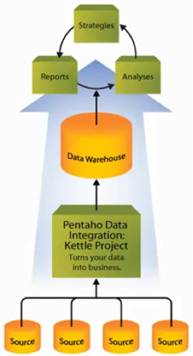 Capítulo 5. Estudo de Mercado 34 ponsável pelos processos de ETL da Pentaho Business Intelligence Suite[21].