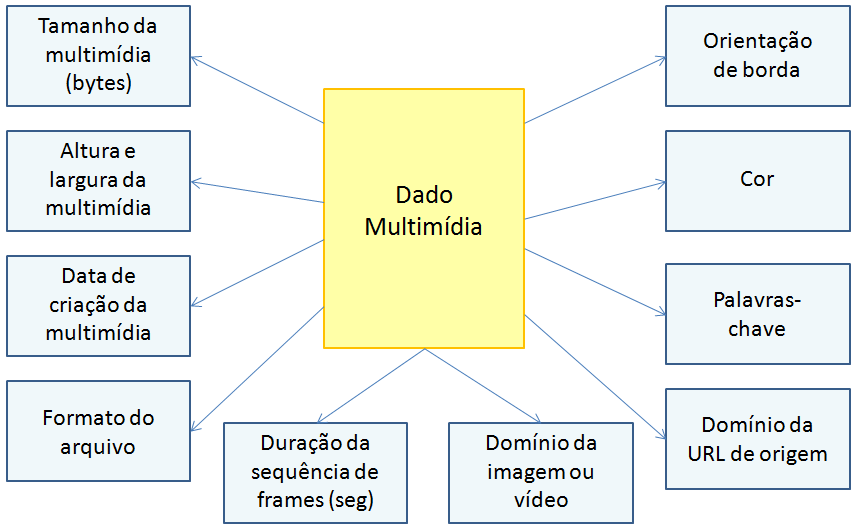 Capítulo 3 - Trabalhos Correlatos 51 recuperação e reconhecimento). Por fim, os dados de descritores de layout são os vetores de layout de cor e de layout de borda.