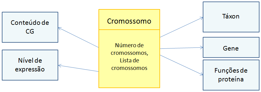 Capítulo 3 - Trabalhos Correlatos 60 pode ser caracterizado por vários níveis de expressão calculados de diferentes maneiras e por seu conteúdo de GC (i.e., conteúdo de guanina-citosina).